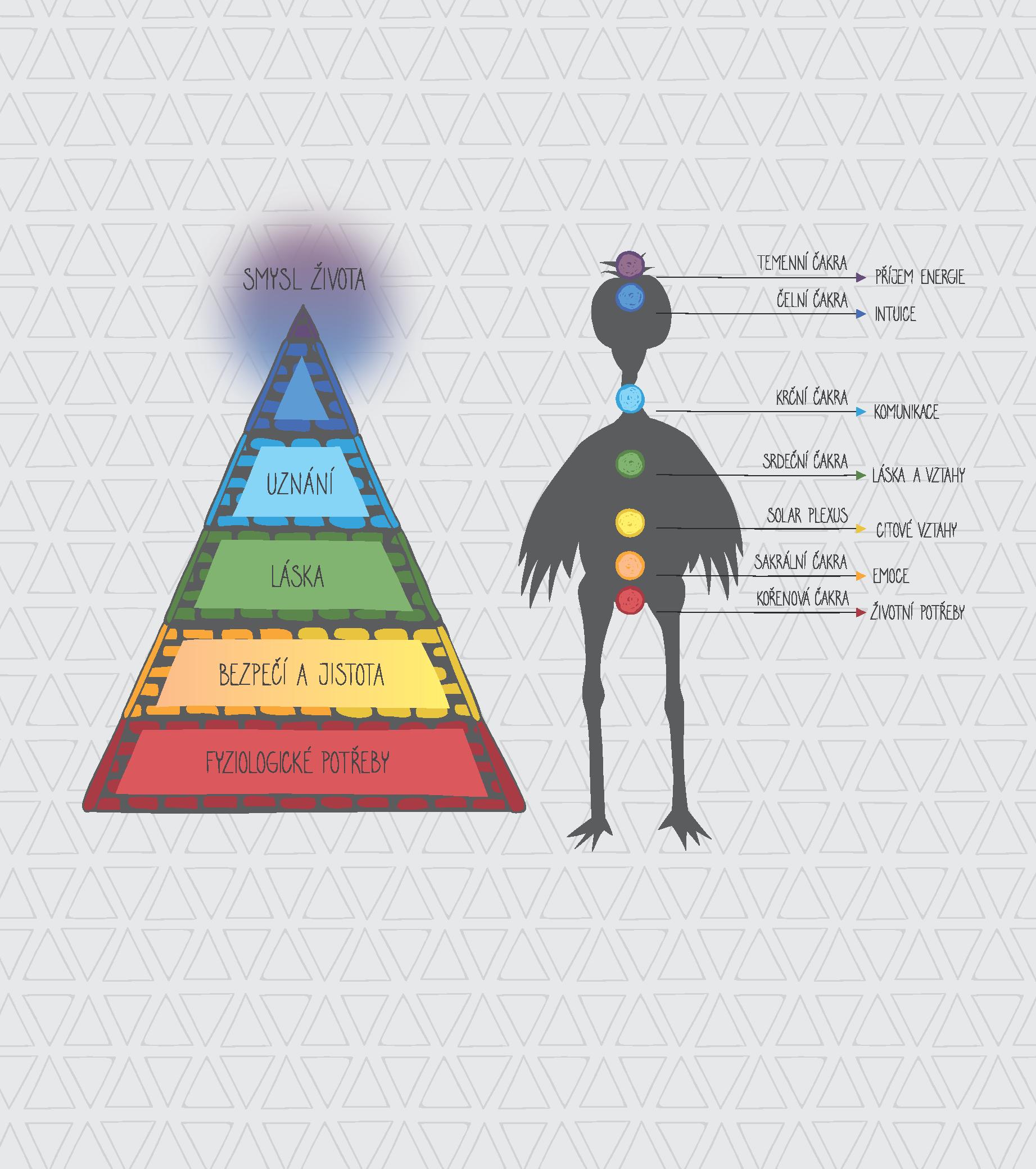 324-obrazek-3---pyramida-potreb-vs.-cakry-str.41-page-001